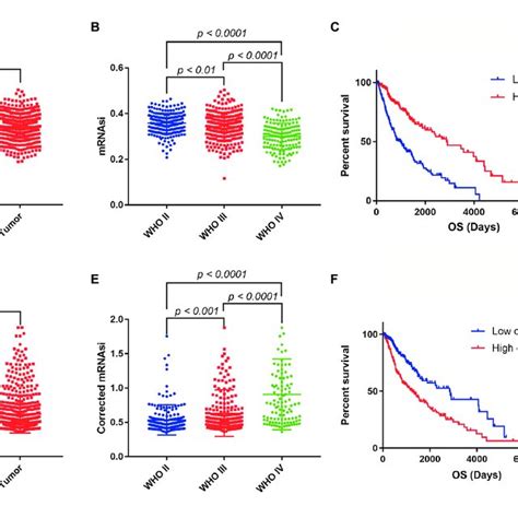 The Mrna Expression Based Stemness Index Mrnasi Corrected Mrnasi Download Scientific