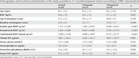 Table 1 From Serum Levels Of Vitamin B12 Are Not Related To Low Bone Mineral Density In