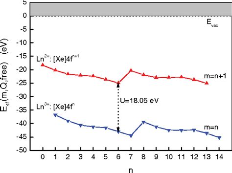 Figure 2 From Modeling The Chemical Shift Of Lanthanide 4f Electron Binding Energies Semantic