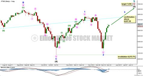 Ftse Elliott Wave Technical Analysis 24th December 2014 Elliott