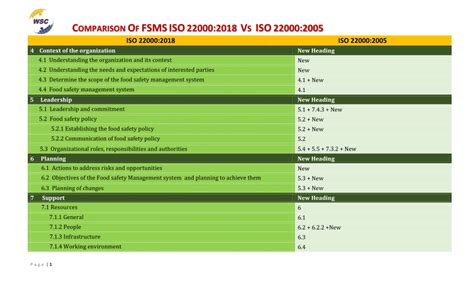 Pdf Comparison Of Revised Iso 22000 2018 Vs Iso 22000 2005 Food Safety Management System