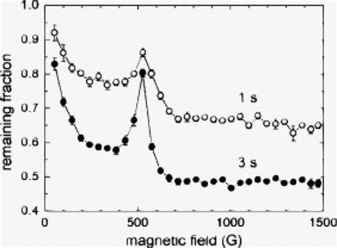 Fraction Of Trapped Atoms Remaining After Evaporation Of Li6 Atoms In