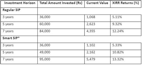 Sip Should You Opt For The New `smart Sip Way Of Investing The