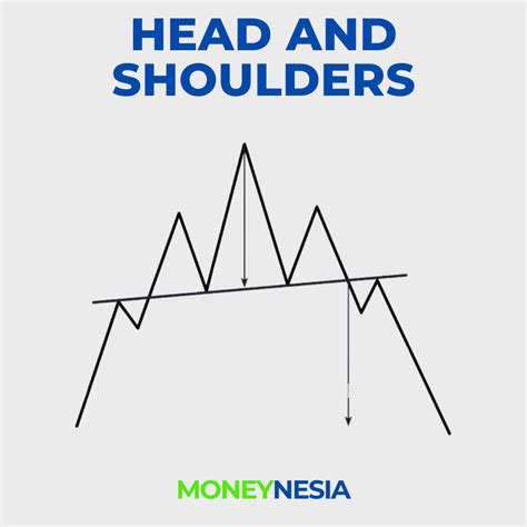 Menguasai Head And Shoulders Dalam Trading Moneynesia