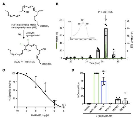 Jci Maresin Activates Lgr Receptor Promoting Phagocyte