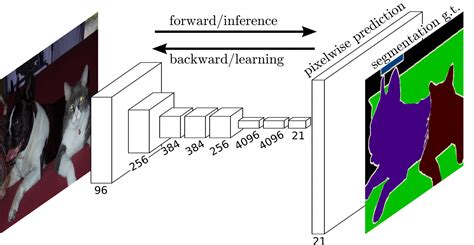 セマンティックセグメンテーション Semantic Segmentation Cvmlエキスパートガイド