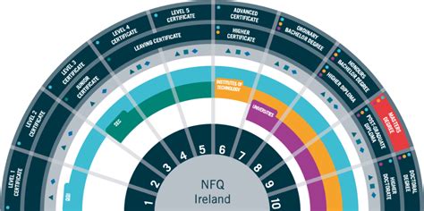 The National Framework Of Qualifications Nfq Explained