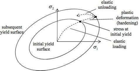 Isotropic Hardening 3 Download Scientific Diagram