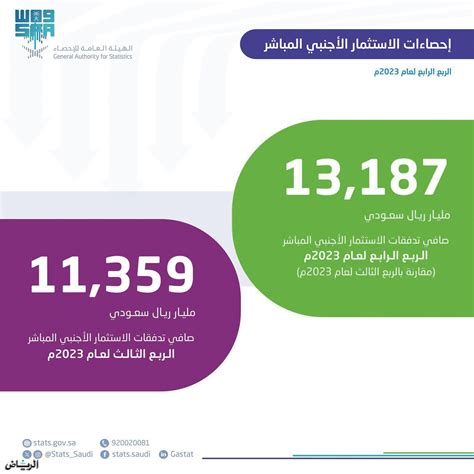 جريدة الرياض 13 مليار ريال صافي تدفقات الاستثمار الأجنبي