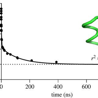 MD Simulation Of The Energy Profile For Trp Cage Molecule Folding