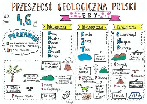 Geografia Klasa 7 Rolnictwo I Przemysł Margaret Wiegel