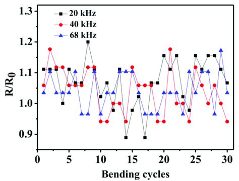 Normalized Sheet Resistance Of The Svpt Pedot Pss Films Deposited On