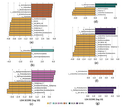 The Linear Discriminant Analysis Effect Size Lefse Bar Graphs