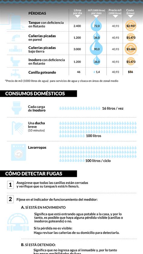 Más Hogares Con Medidores De Agua Cómo Evitar Que El Derroche Dispare La Factura Y Cuáles Son