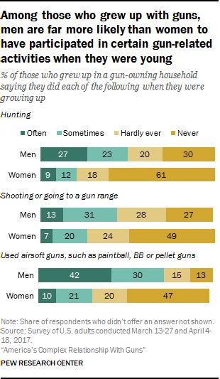 The Demographics Of Gun Ownership In The Us Pew Research Center