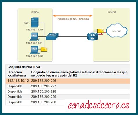 Tipos De Nat Ccna Desde Cero