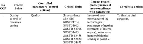 Critical Control Points In The Slaughter And Primary Processing Of