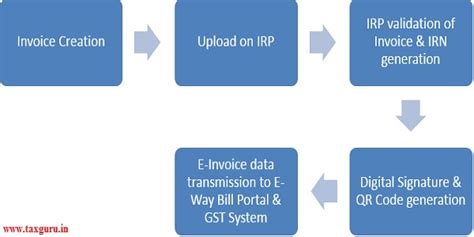 E Invoicing Under Gst Provisions