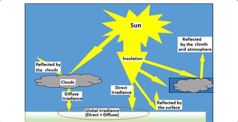 Components Of Totalglobal Radiation Direct Diffused And Reflected