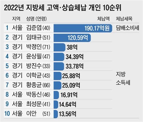 고액 상습체납자 1만명 명단 공개190억 안 낸 1위는 누구 네이트 뉴스