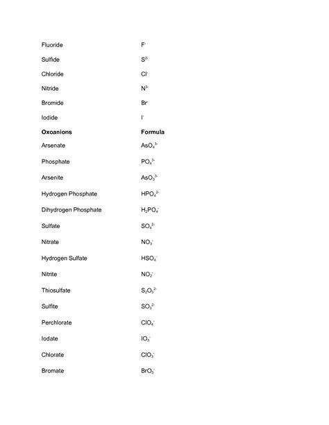 SOLUTION Common Anions Table And Formulas List Studypool