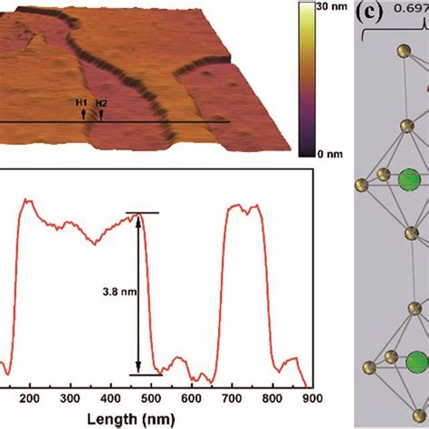 A AFM Image B Height Profile Along The Line In AFM Image And C