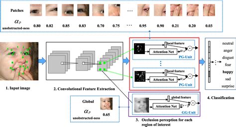 Figure From Occlusion Aware Facial Expression Recognition Using Cnn