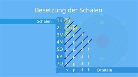 Elektronenkonfiguration Einfach Erkl Rt Bestimmen