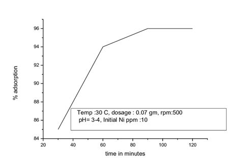 Effect Of Contact Time On Adsorption Download Scientific Diagram