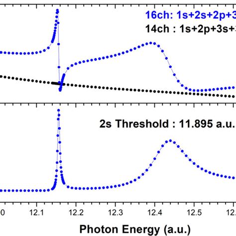 Photoionization Cross Section Of 2s Bottom Panel And 3s Top Panel Download Scientific