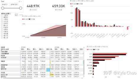利用power Bi监控预算 知乎