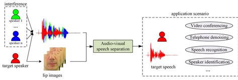 The Application Scenarios Of The Proposed Audio Visual Speech