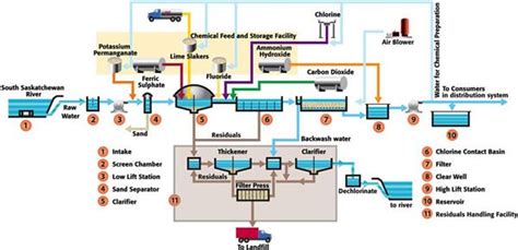 Water Treatment Plant Process Flow Diagram