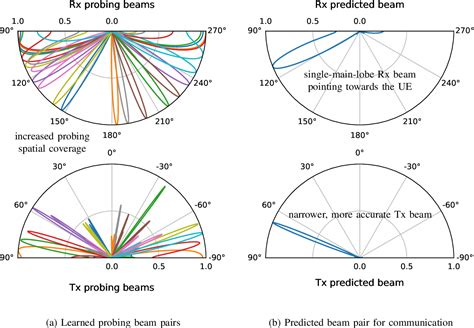 Figure From Grid Free Mimo Beam Alignment Through Site Specific Deep