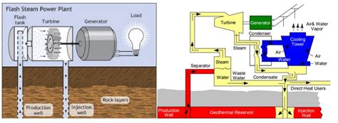 Flow Chart Of Geothermal Power Plant Simplified Process Flow Diagram For A Geothermal Power Plant