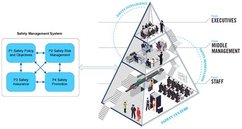 Safety Free Full Text Assessing And Advancing Safety Management In