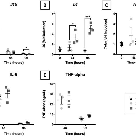 Expression Of Pro Inflammatory Cytokines Samples Were Taken After