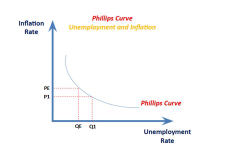 Phillips Curve – The Tutor Academy