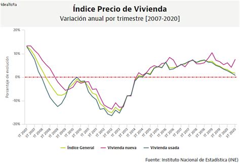 Imagen Del Día Evolución De Los Precios De La Vivienda En España — Idealistanews