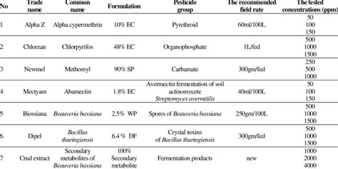 The Tested Compounds And Their Concentrations Download Scientific