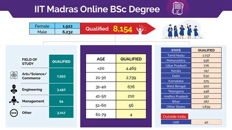 Iit Madras Admits The First Batch Of Students To Its First Ever Online