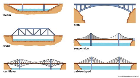 Bridge - Timber, Truss, Engineering | Britannica