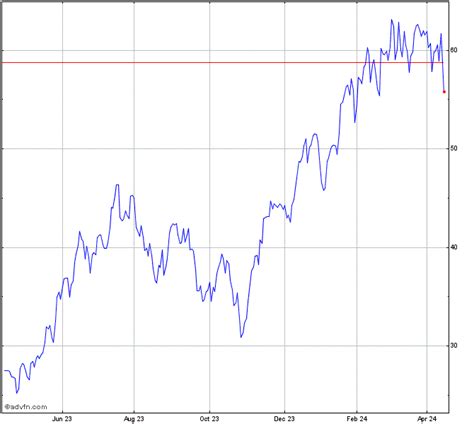 ProShares UltraPro QQQ Chart - TQQQ | ADVFN