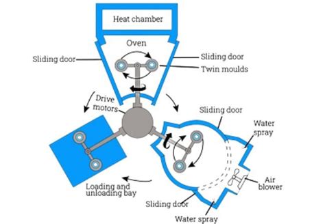 Plastic Rotational Molding The Complete Guide Của Profab