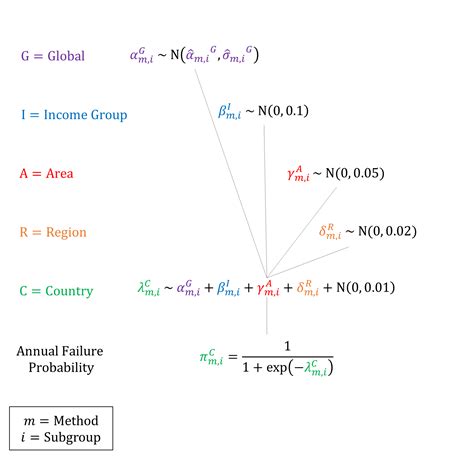 Contraception Failure Rates