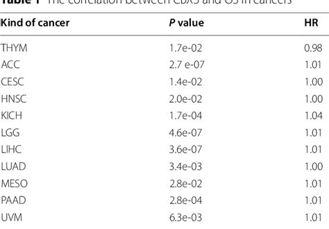 Table 1 From Comprehensive Pan Cancer Analysis On Cbx3 As A Prognostic