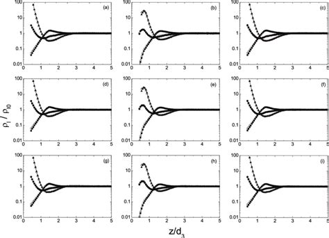 Normalized Ionic Density Profiles Averaged Over The X And Y Directions