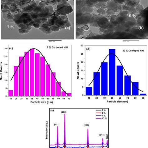 A Tem Spectra Of B Tem Spectra Of Co Doped Nio Nps C Particle