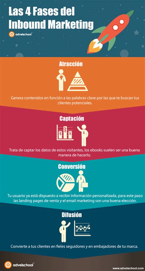 Las 4 Fases Del Inbound Marketing Infografia Infographic Marketing