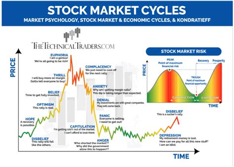 Stock Market Cycles Tipping From Euphoria To Complacency Gold Setting